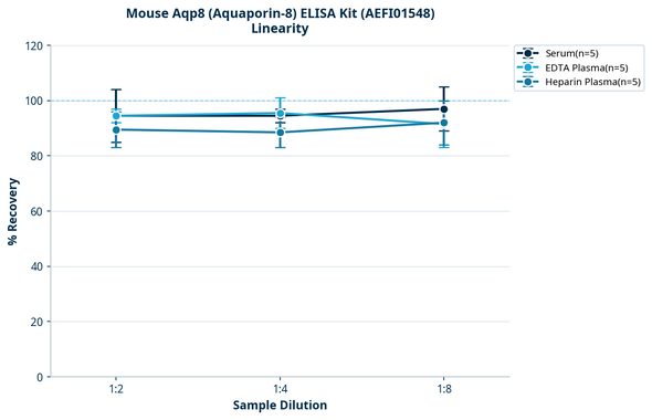 Mouse Aqp8 (Aquaporin-8) ELISA Kit (AEFI01548)