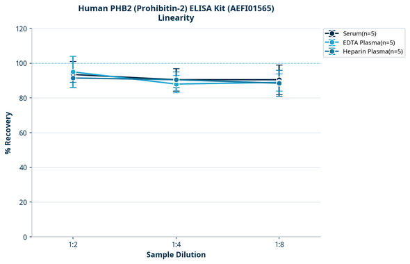 Human PHB2 (Prohibitin-2) ELISA Kit (AEFI01565)