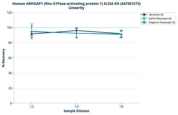 Human ARHGAP1 (Rho GTPase-activating protein 1) ELISA Kit (AEFI01573)