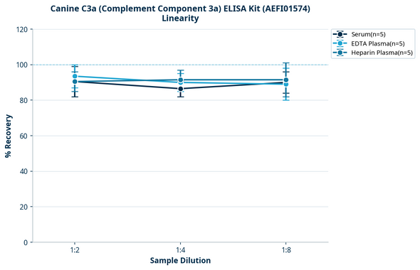 Canine C3a (Complement Component 3a) ELISA Kit (AEFI01574)