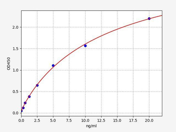 Canine C5a (Complement Component 5a) ELISA Kit (AEFI01575)