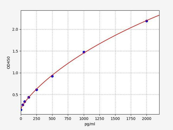 Mouse ITGB1BP2 (Integrin beta-1-binding protein 2) ELISA Kit (AEFI01590)