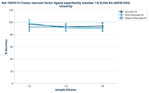 Rat TNFSF13 (Tumor necrosis factor ligand superfamily member 13) ELISA Kit (AEFI01593)
