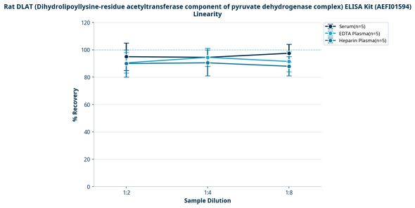 Rat DLAT (Dihydrolipoyllysine-residue acetyltransferase component of pyruvate dehydrogenase complex) ELISA Kit (AEFI01594)
