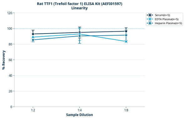 Rat TTF1 (Trefoil factor 1) ELISA Kit (AEFI01597)