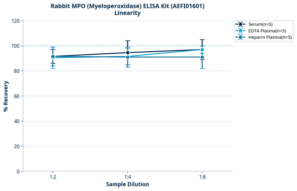 Rabbit MPO (Myeloperoxidase) ELISA Kit (AEFI01601)