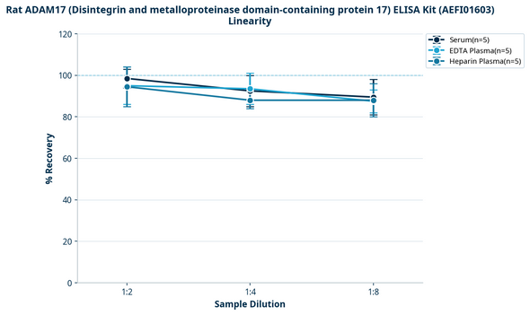 Rat ADAM17 (Disintegrin and metalloproteinase domain-containing protein 17) ELISA Kit (AEFI01603)