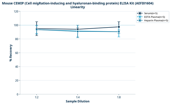 Mouse CEMIP (Cell migRation-inducing and hyaluronan-binding protein) ELISA Kit (AEFI01604)