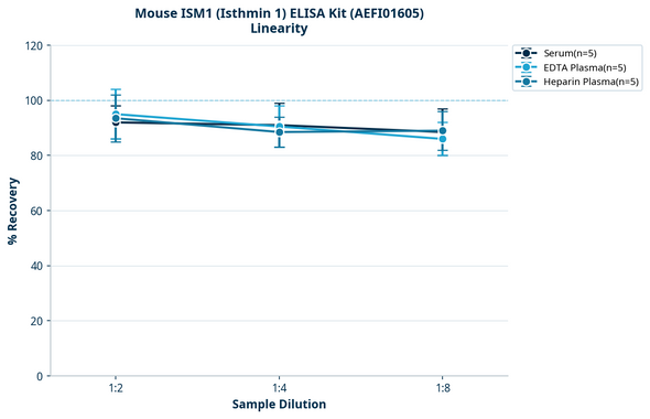 Mouse ISM1 (Isthmin 1) ELISA Kit (AEFI01605)