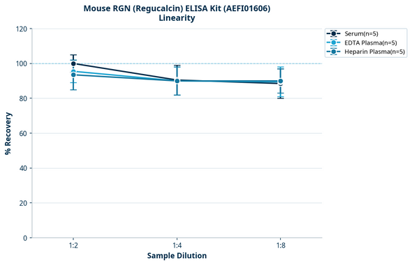 Mouse RGN (Regucalcin) ELISA Kit (AEFI01606)