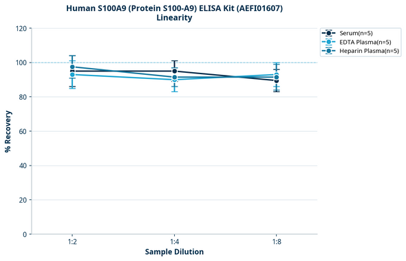 Human S100A9 (Protein S100-A9) ELISA Kit (AEFI01607)