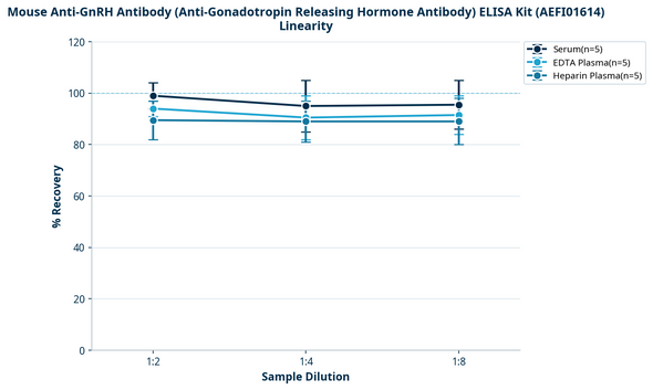Mouse Anti-GnRH Antibody (Anti-Gonadotropin Releasing Hormone Antibody) ELISA Kit (AEFI01614)