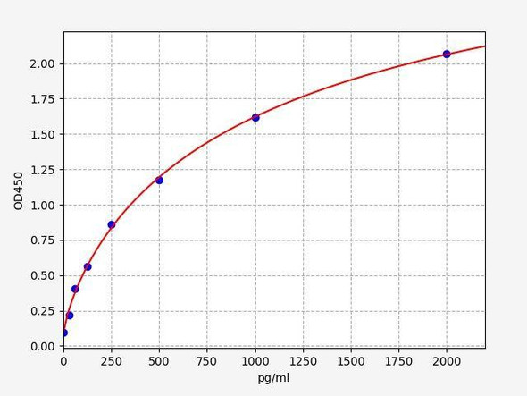 Human MIEF2 (Mitochondrial dynamics protein MID49) ELISA Kit (AEFI01619)