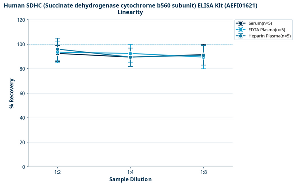 Human SDHC (Succinate dehydrogenase cytochrome b560 subunit) ELISA Kit (AEFI01621)