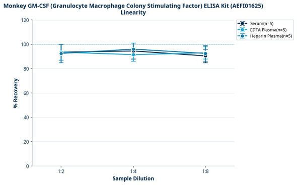 Monkey GM-CSF (Granulocyte Macrophage Colony Stimulating Factor) ELISA Kit (AEFI01625)
