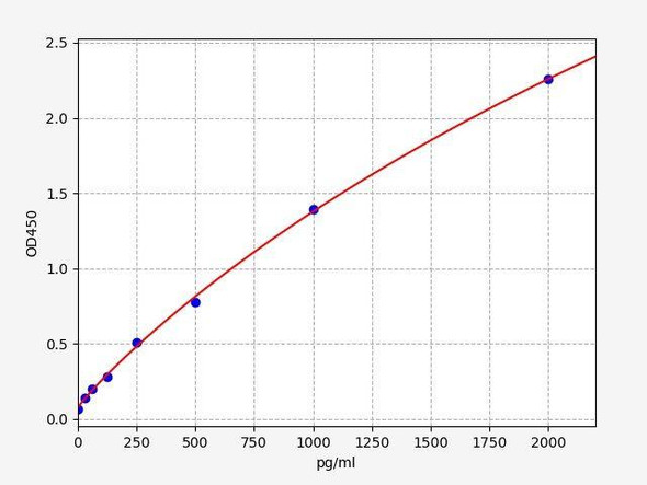 Free TGF-β1 (Free Transforming Growth Factor Beta 1) ELISA Kit (AEFI01637)