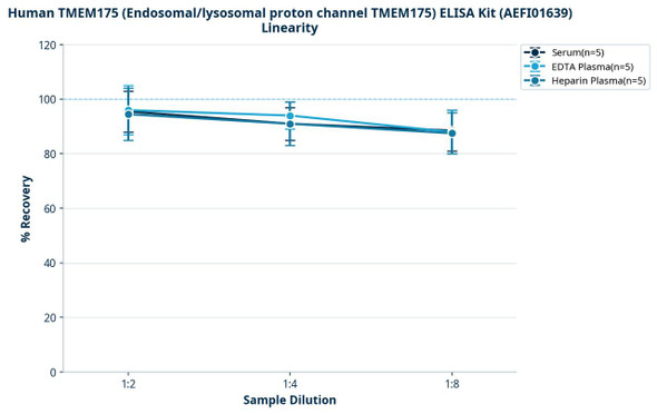 Human TMEM175 (Endosomal/lysosomal proton channel TMEM175) ELISA Kit (AEFI01639)