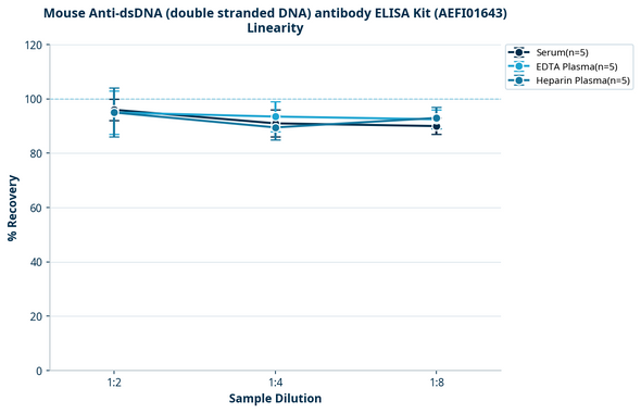 Mouse Anti-dsDNA (double stranded DNA) antibody ELISA Kit (AEFI01643)