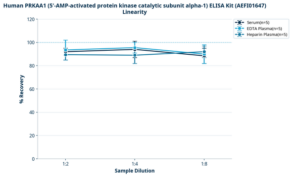 Human PRKAA1 (5'-AMP-activated protein kinase catalytic subunit alpha-1) ELISA Kit (AEFI01647)