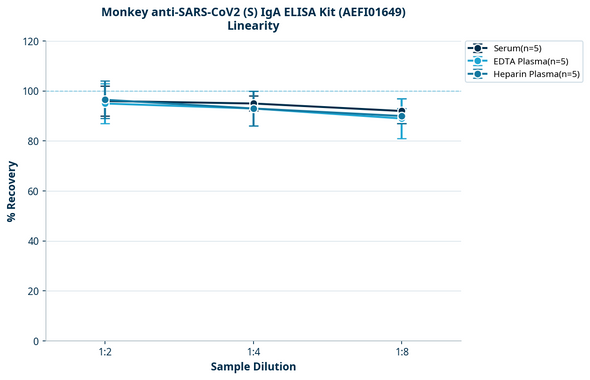 Monkey anti-SARS-CoV2 (S) IgA ELISA Kit (AEFI01649)
