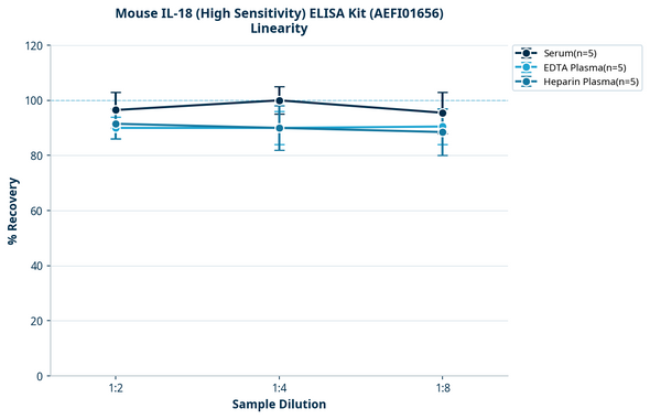 Mouse IL-18 (High Sensitivity) ELISA Kit (AEFI01656)