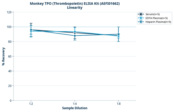 Monkey TPO (Thrombopoietin) ELISA Kit (AEFI01662)