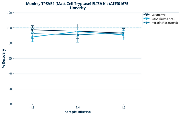 Monkey TPSAB1 (Mast Cell Tryptase) ELISA Kit (AEFI01675)