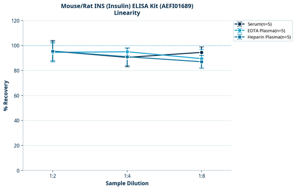 Mouse/Rat INS (Insulin) ELISA Kit (AEFI01689)