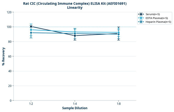 Rat CIC (Circulating Immune Complex) ELISA Kit (AEFI01691)