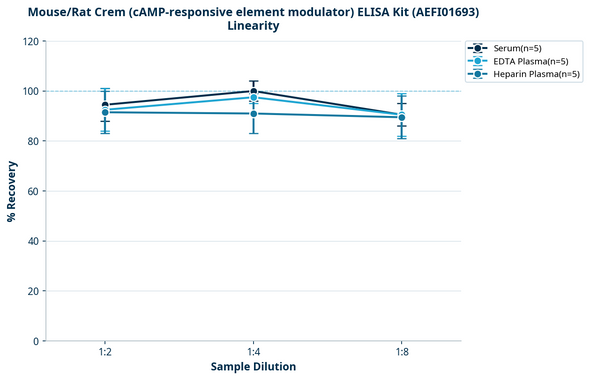 Mouse/Rat Crem (cAMP-responsive element modulator) ELISA Kit (AEFI01693)