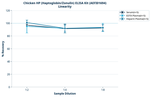 Chicken HP (Haptoglobin/Zonulin) ELISA Kit (AEFI01694)