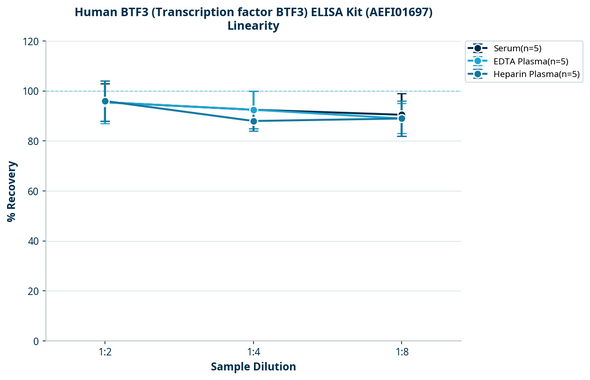 Human BTF3 (Transcription factor BTF3) ELISA Kit (AEFI01697)