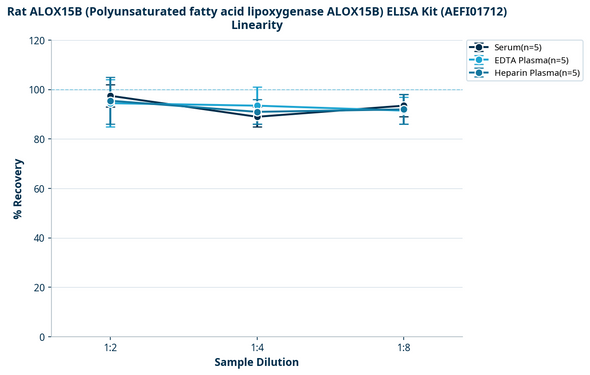 Rat ALOX15B (Polyunsaturated fatty acid lipoxygenase ALOX15B) ELISA Kit (AEFI01712)
