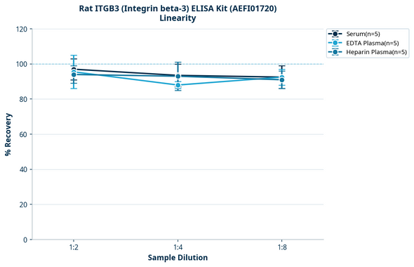 Rat ITGB3 (Integrin beta-3) ELISA Kit (AEFI01720)