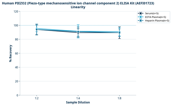 Human PIEZO2 (Piezo-type mechanosensitive ion channel component 2) ELISA Kit (AEFI01723)