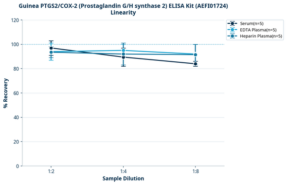 Guinea PTGS2/COX-2 (Prostaglandin G/H synthase 2) ELISA Kit (AEFI01724)
