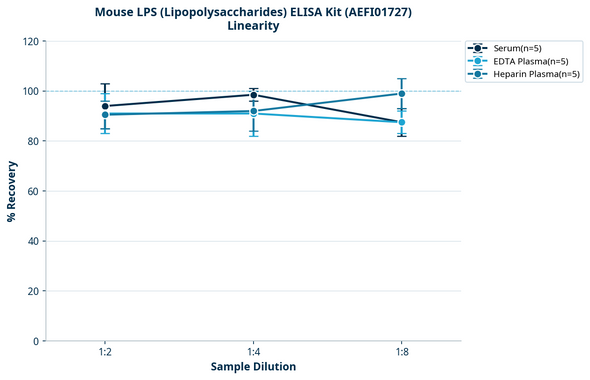 Mouse LPS (Lipopolysaccharides) ELISA Kit (AEFI01727)