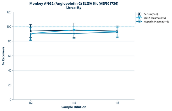 Monkey ANG2 (Angiopoietin-2) ELISA Kit (AEFI01736)