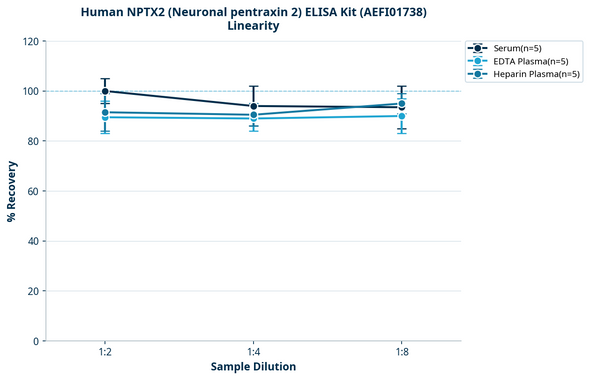 Human NPTX2 (Neuronal pentraxin 2) ELISA Kit (AEFI01738)