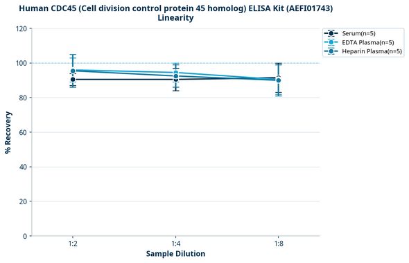 Human CDC45 (Cell division control protein 45 homolog) ELISA Kit (AEFI01743)