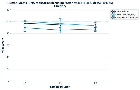 Human MCM4 (DNA replication licensing factor MCM4) ELISA Kit (AEFI01745)