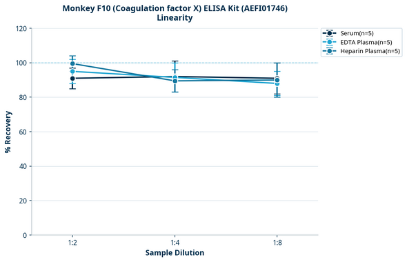 Monkey F10 (Coagulation factor X) ELISA Kit (AEFI01746)