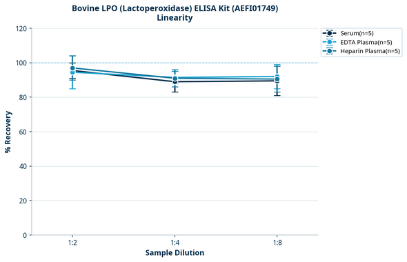 Bovine LPO (Lactoperoxidase) ELISA Kit (AEFI01749)