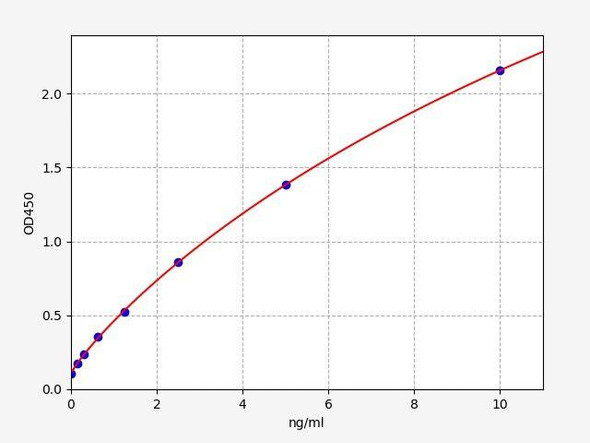 Canine PINP (N-terminal propeptide of Collagen alpha-1 (I) chain) ELISA Kit (AEFI01752)