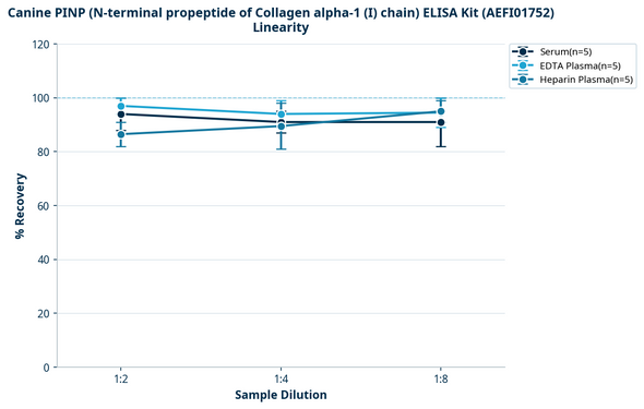 Canine PINP (N-terminal propeptide of Collagen alpha-1 (I) chain) ELISA Kit (AEFI01752)