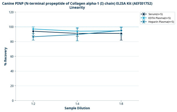 Canine PINP (N-terminal propeptide of Collagen alpha-1 (I) chain) ELISA Kit (AEFI01752)