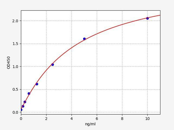 Canine PIIINP (N-terminal propeptide of Collagen alpha-1 (III) chain) ELISA Kit (AEFI01753)