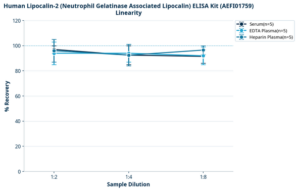 Human Lipocalin-2 (Neutrophil Gelatinase Associated Lipocalin) ELISA Kit (AEFI01759)