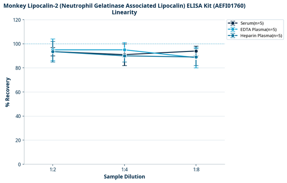 Monkey Lipocalin-2 (Neutrophil Gelatinase Associated Lipocalin) ELISA Kit (AEFI01760)