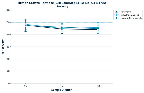 Human Growth Hormone (GH) ColorStep ELISA Kit (AEFI01766)